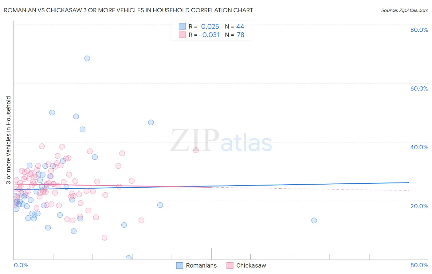 Romanian vs Chickasaw 3 or more Vehicles in Household