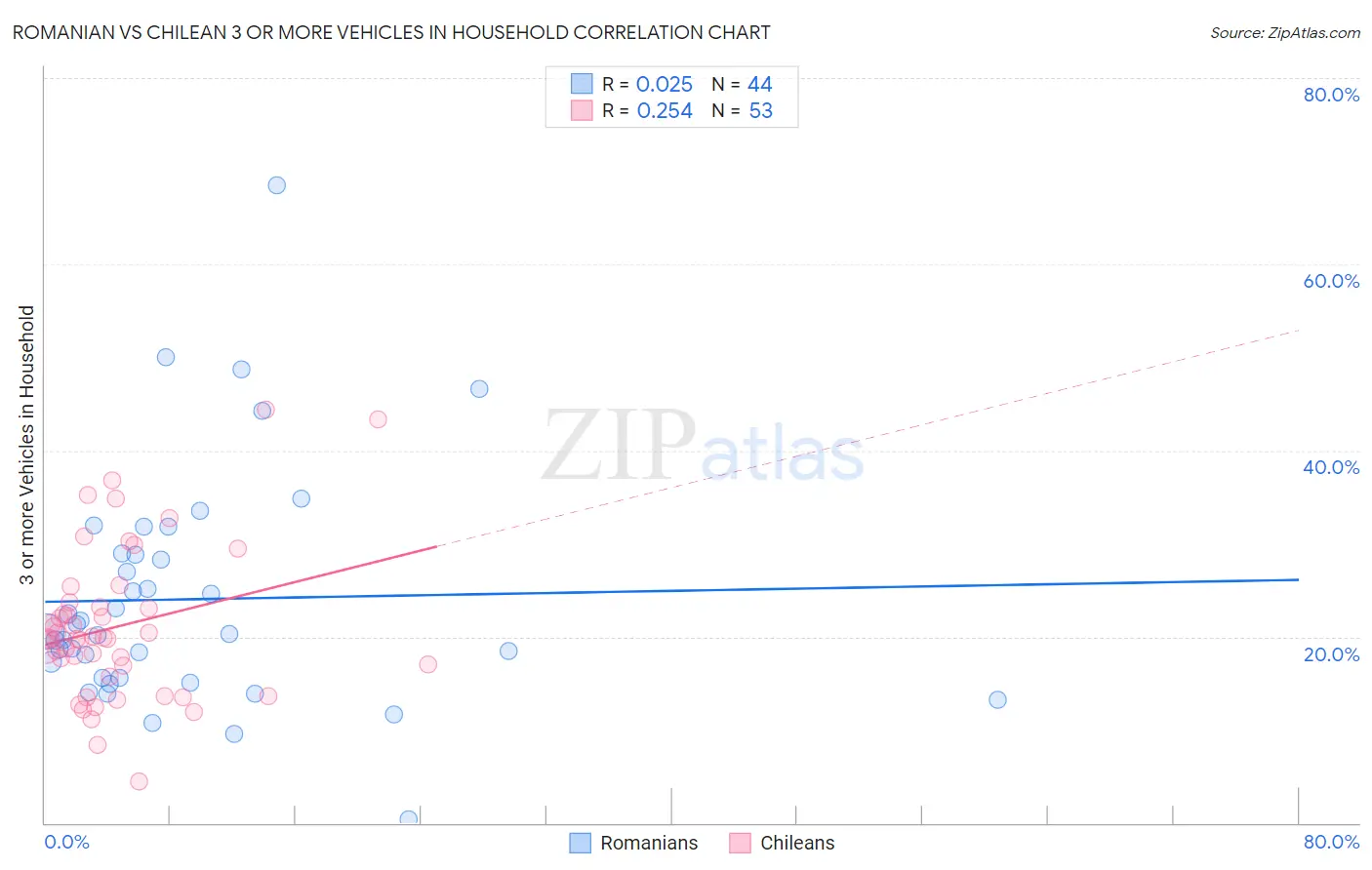 Romanian vs Chilean 3 or more Vehicles in Household