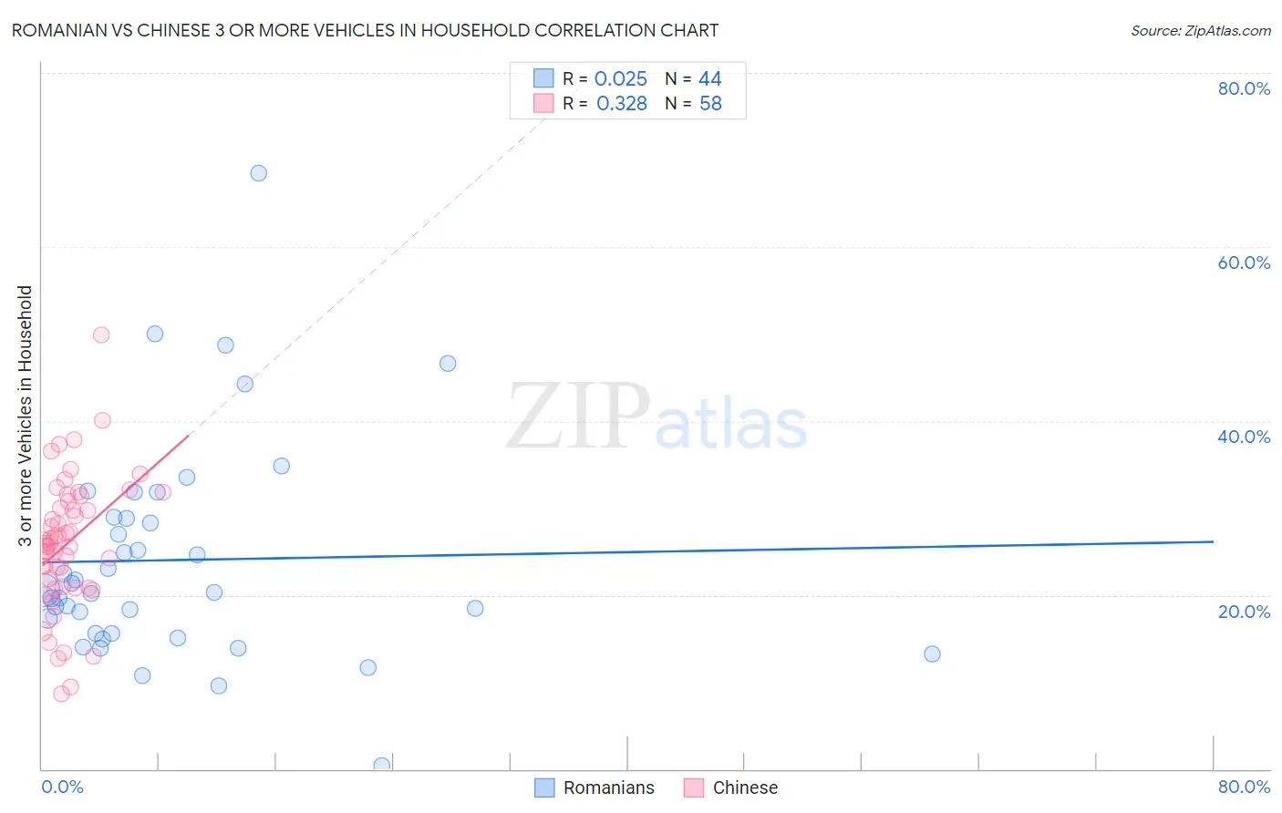 Romanian vs Chinese 3 or more Vehicles in Household