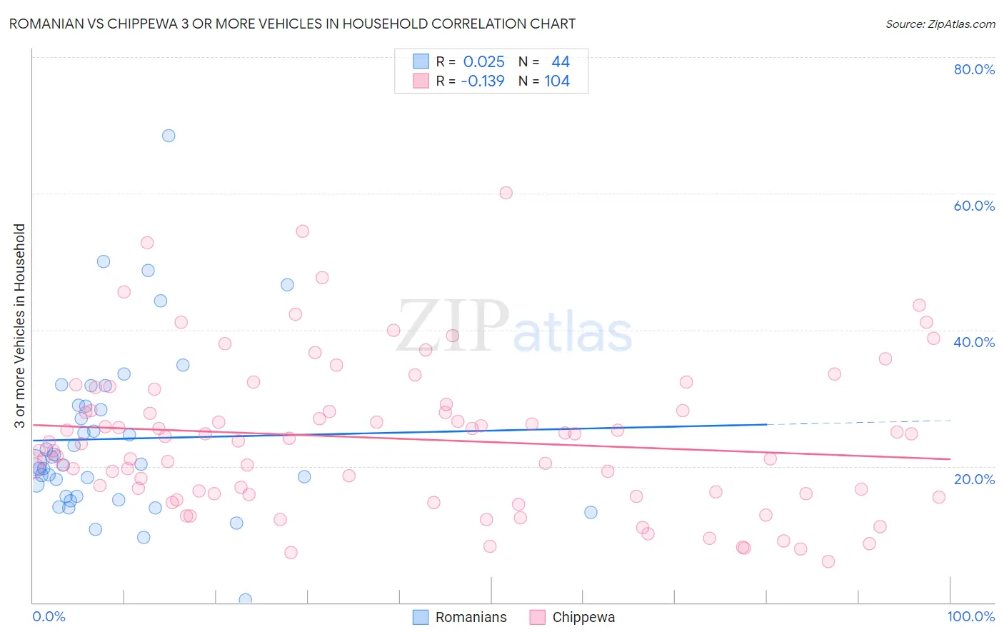 Romanian vs Chippewa 3 or more Vehicles in Household