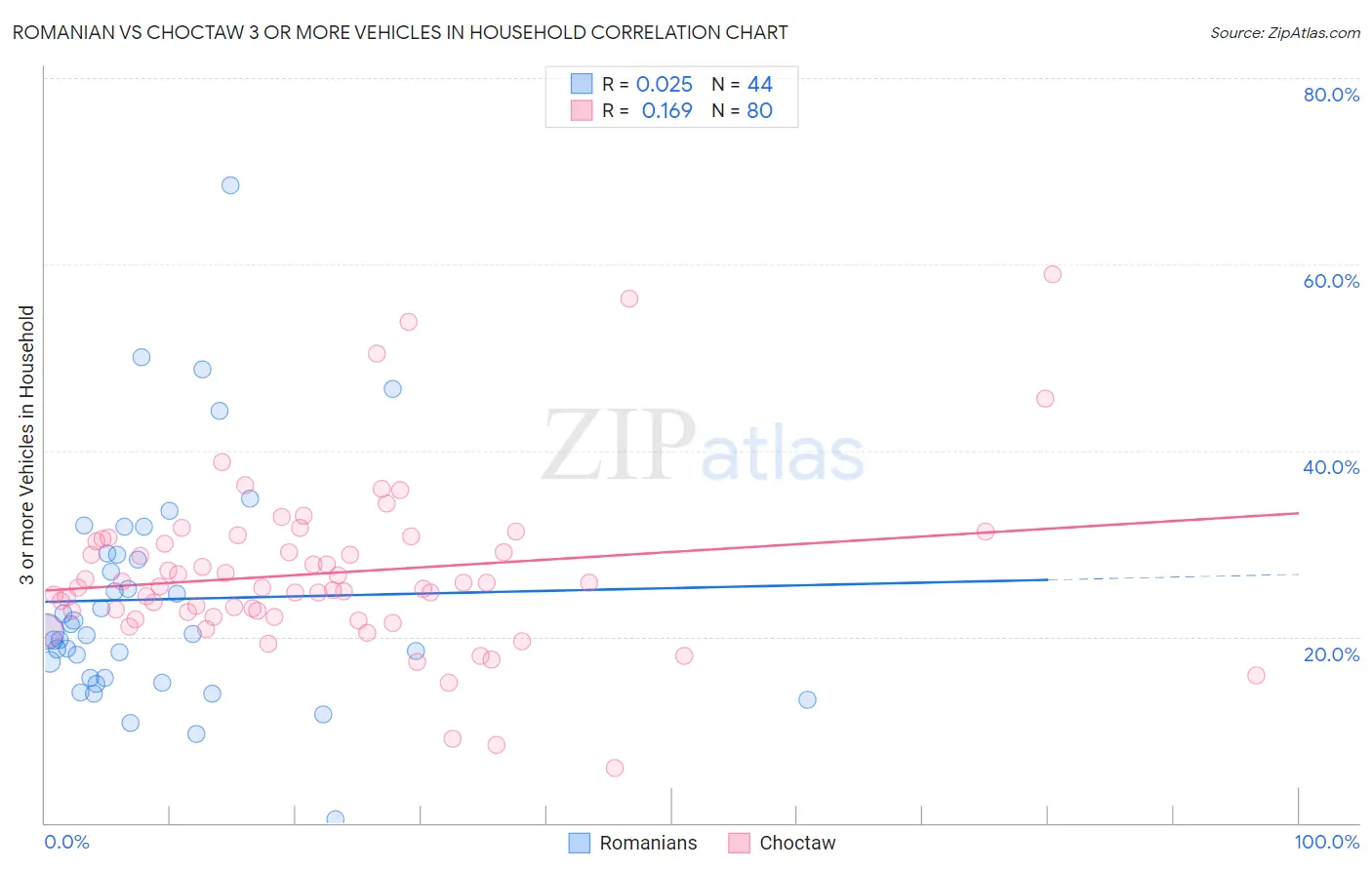 Romanian vs Choctaw 3 or more Vehicles in Household