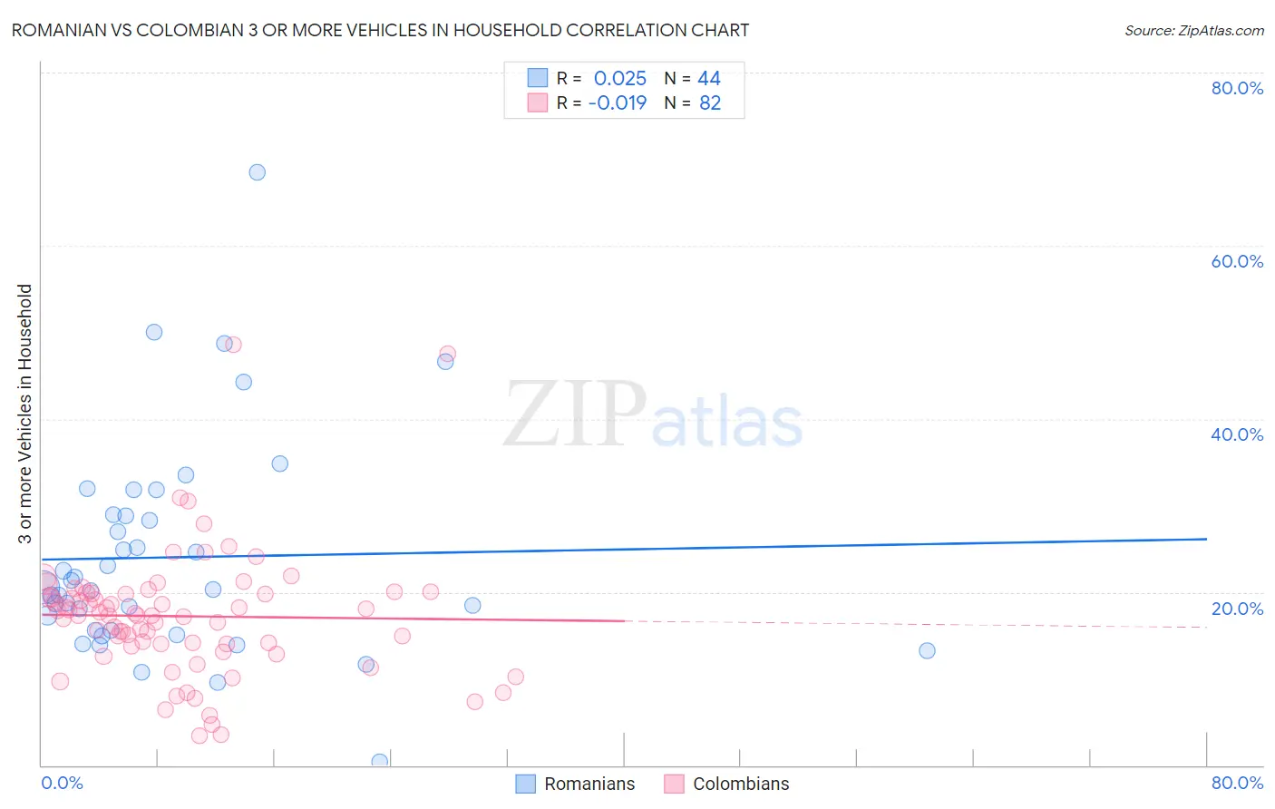 Romanian vs Colombian 3 or more Vehicles in Household