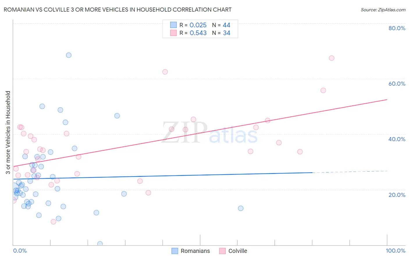 Romanian vs Colville 3 or more Vehicles in Household