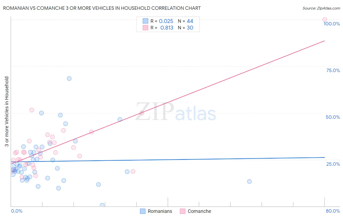 Romanian vs Comanche 3 or more Vehicles in Household