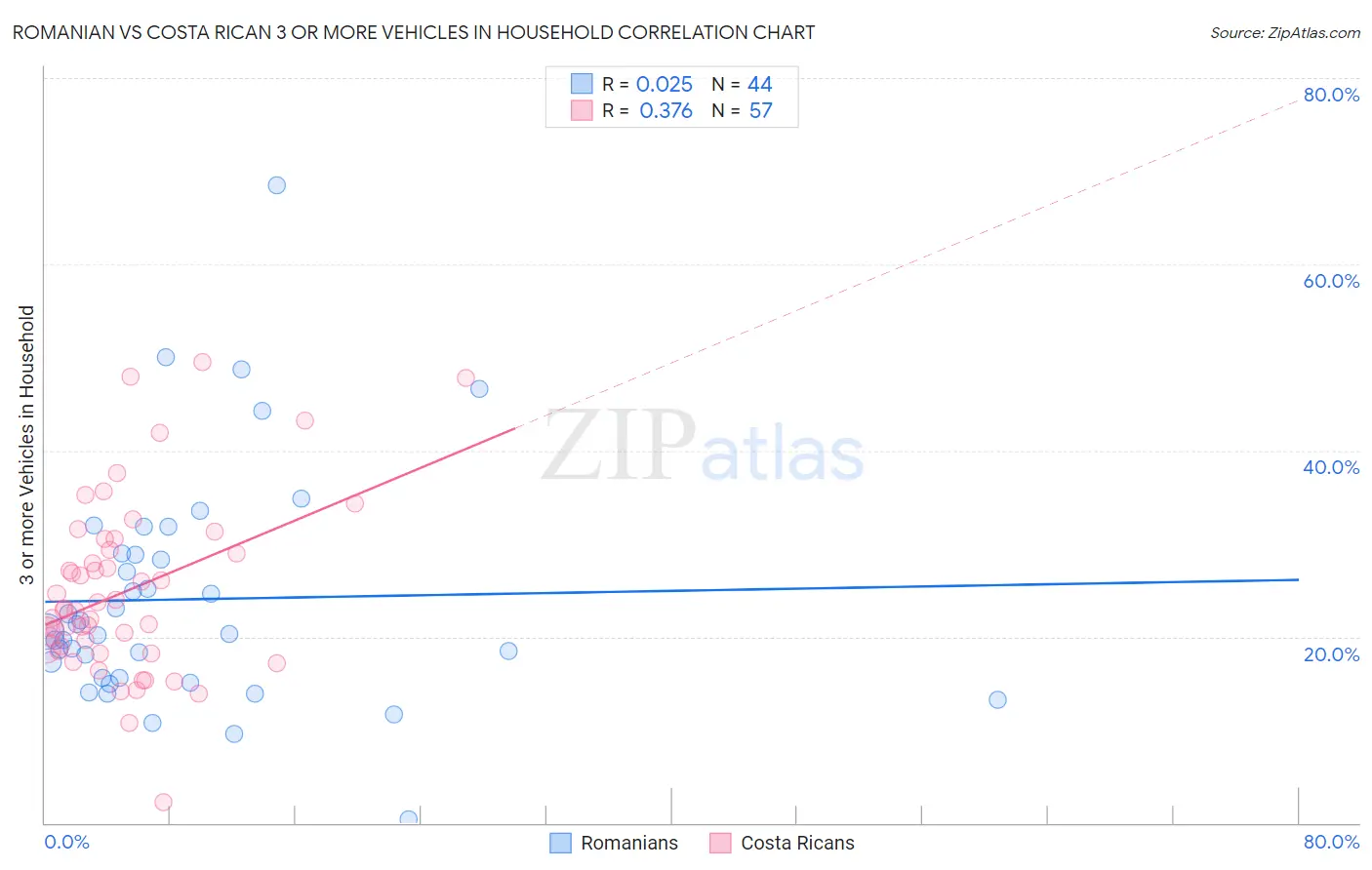 Romanian vs Costa Rican 3 or more Vehicles in Household