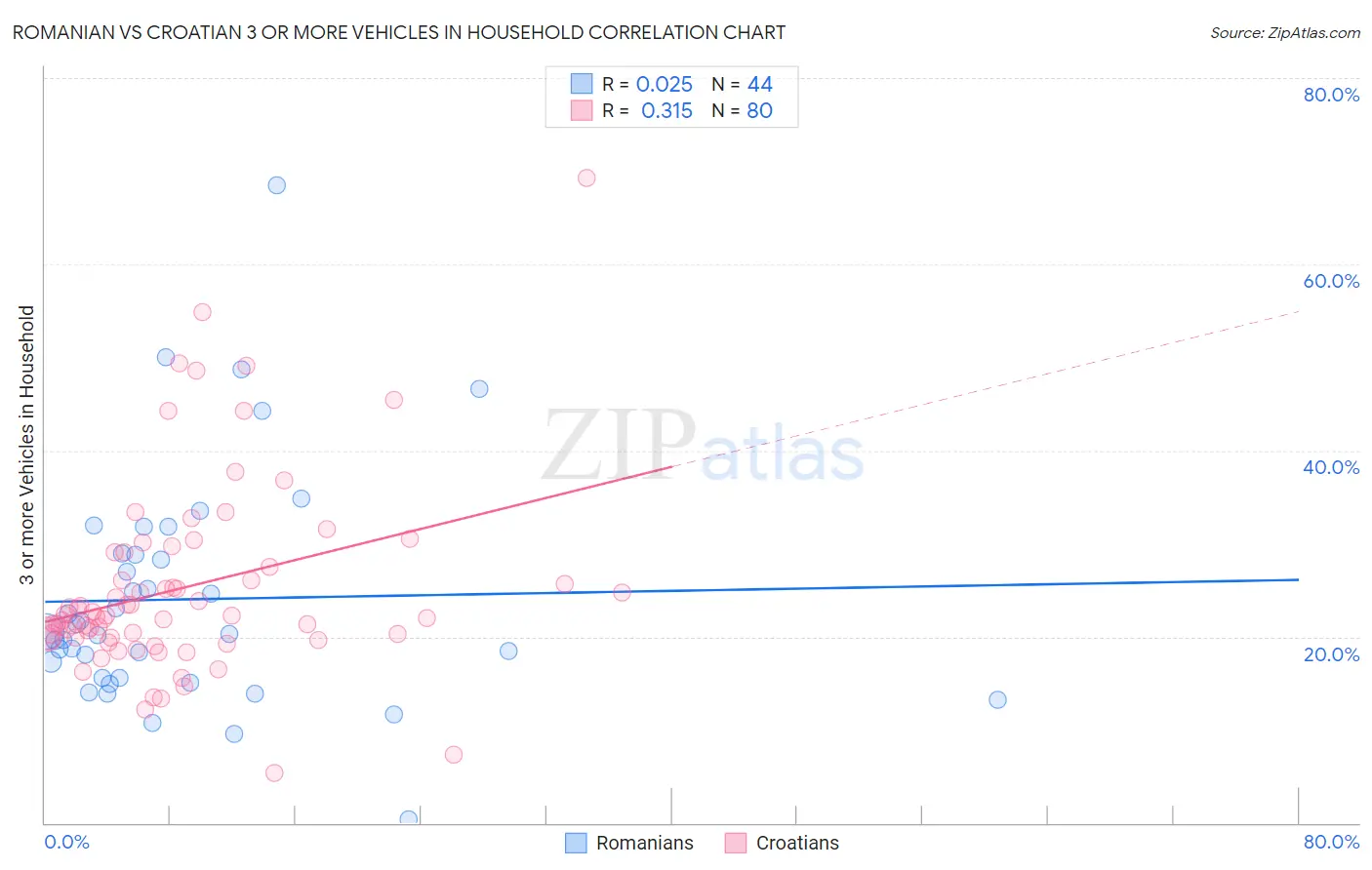 Romanian vs Croatian 3 or more Vehicles in Household