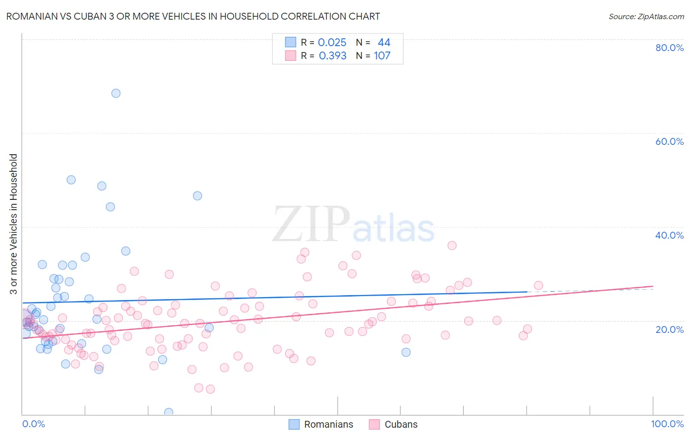 Romanian vs Cuban 3 or more Vehicles in Household