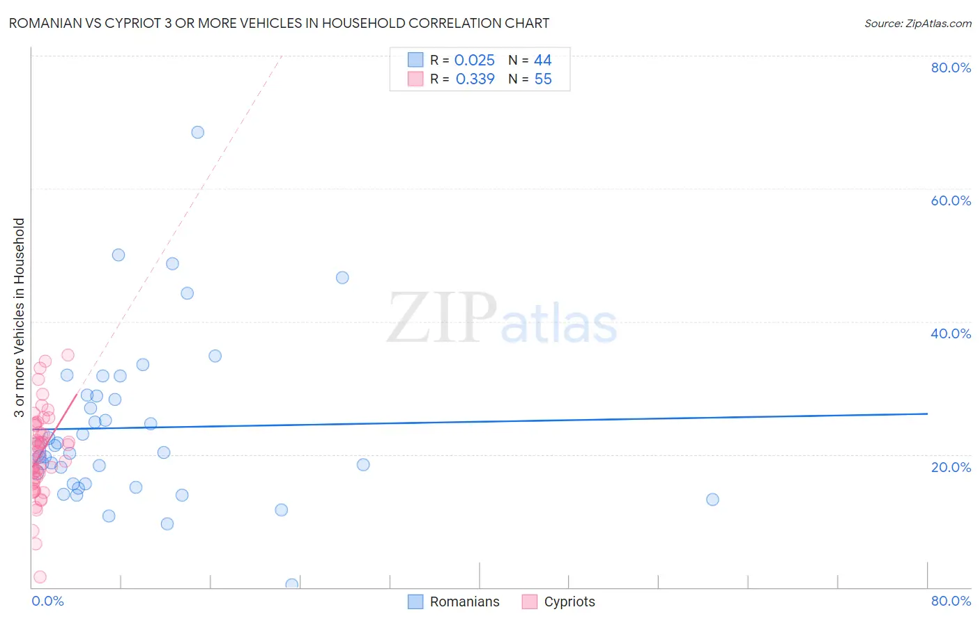 Romanian vs Cypriot 3 or more Vehicles in Household