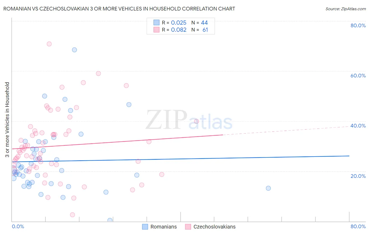 Romanian vs Czechoslovakian 3 or more Vehicles in Household