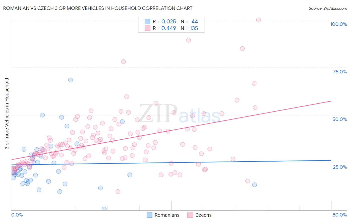 Romanian vs Czech 3 or more Vehicles in Household