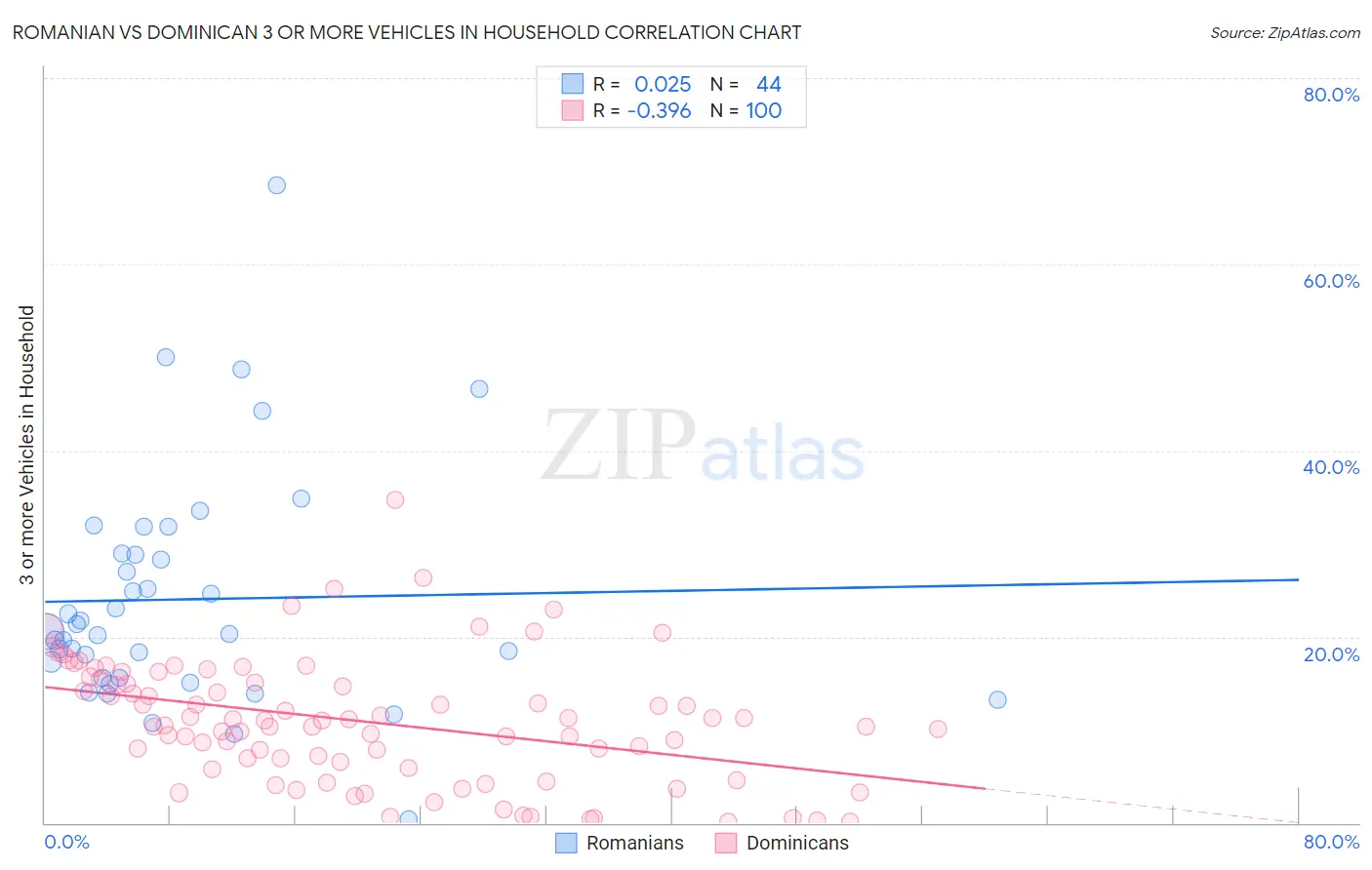 Romanian vs Dominican 3 or more Vehicles in Household