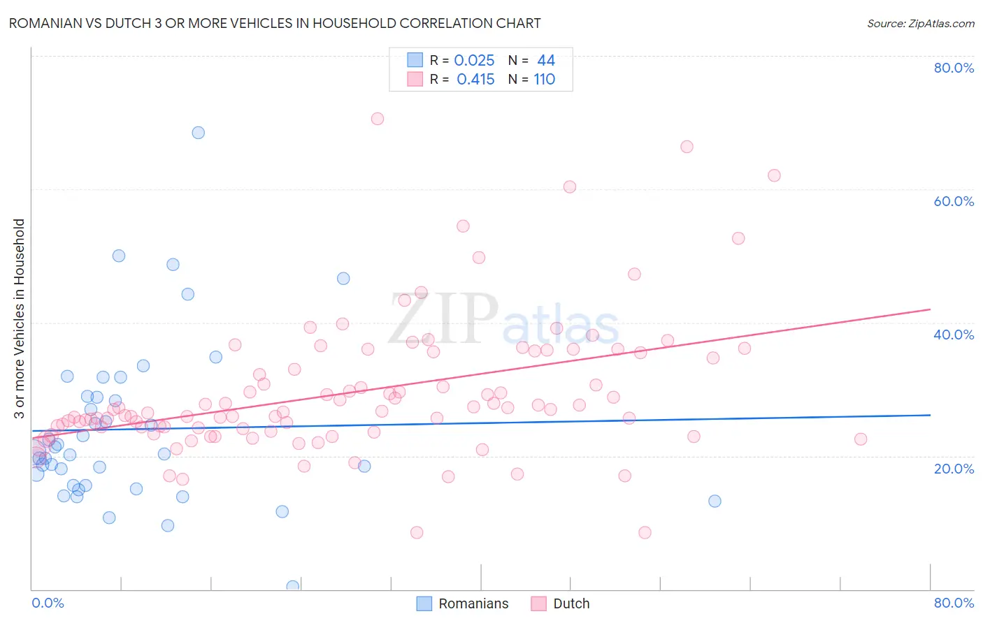 Romanian vs Dutch 3 or more Vehicles in Household