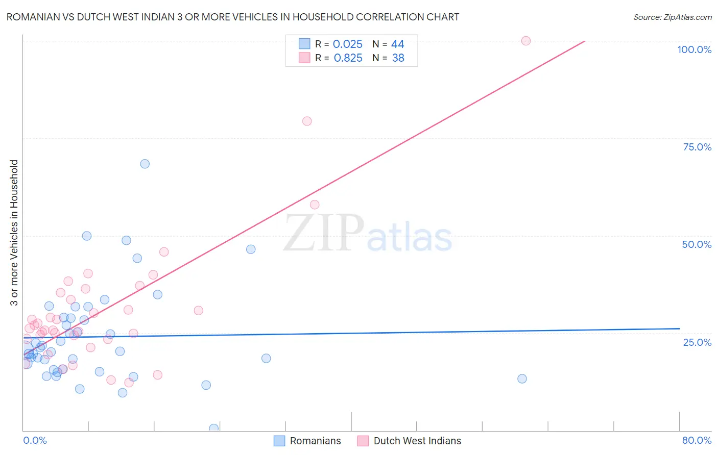 Romanian vs Dutch West Indian 3 or more Vehicles in Household
