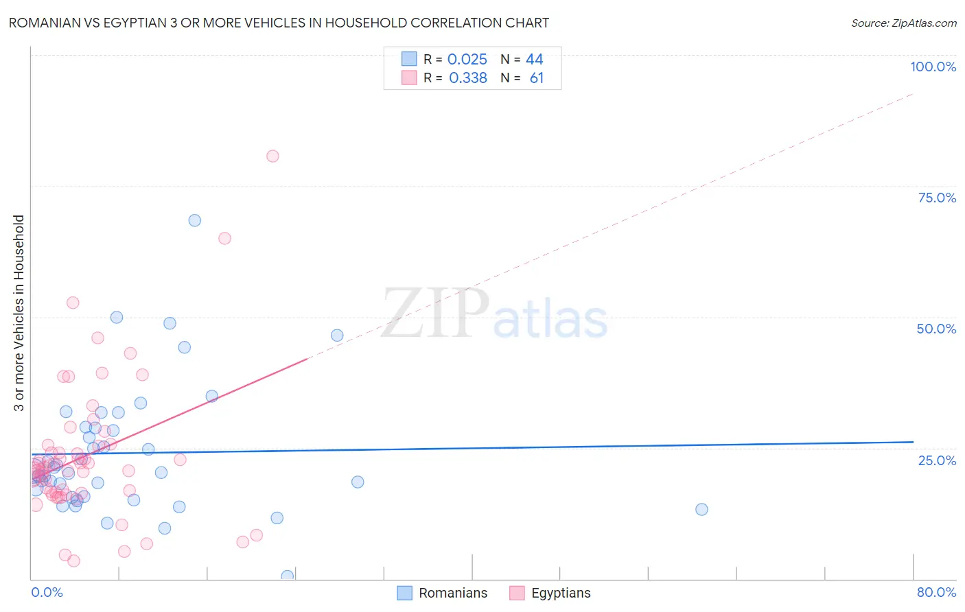 Romanian vs Egyptian 3 or more Vehicles in Household
