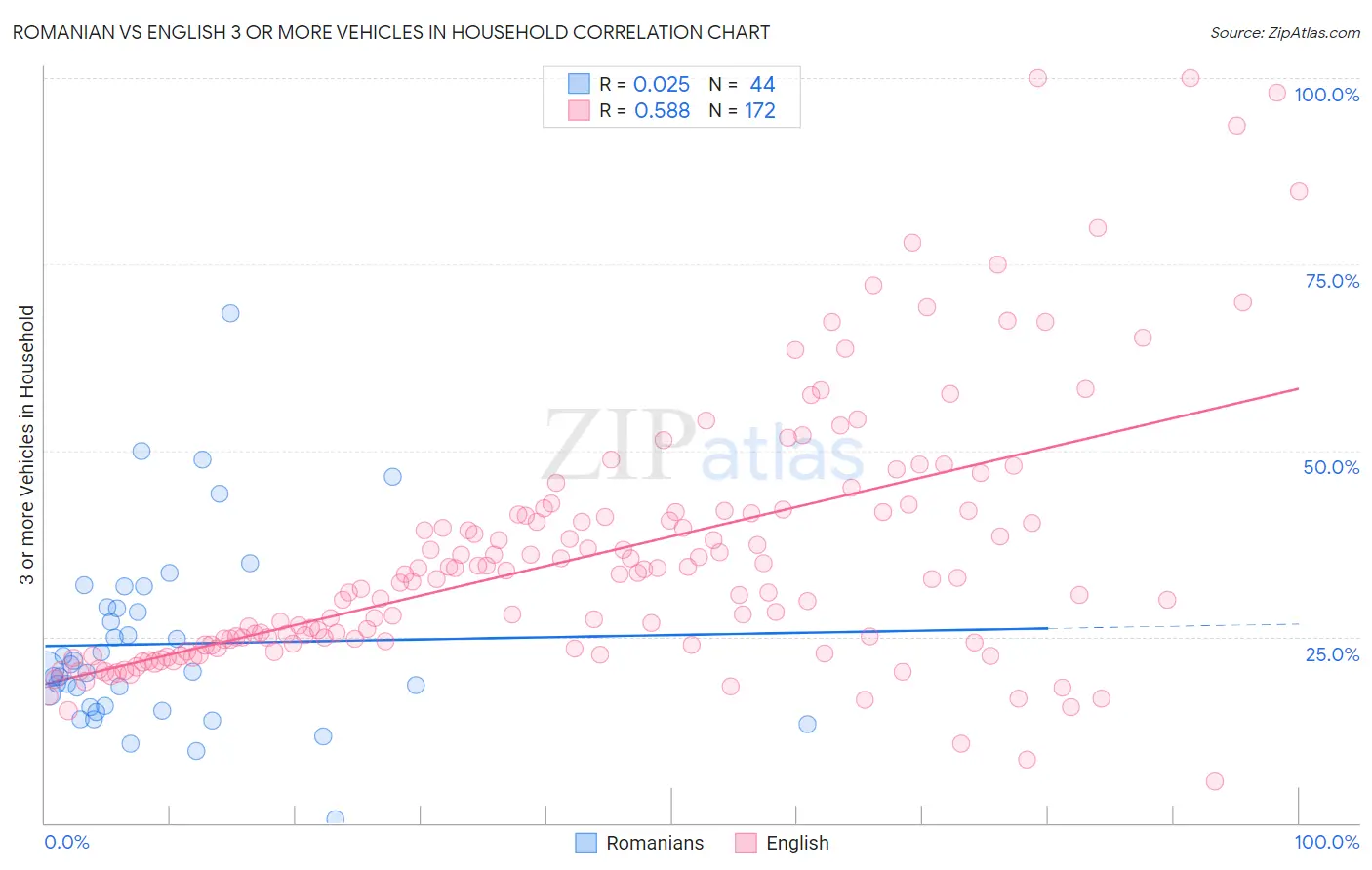 Romanian vs English 3 or more Vehicles in Household
