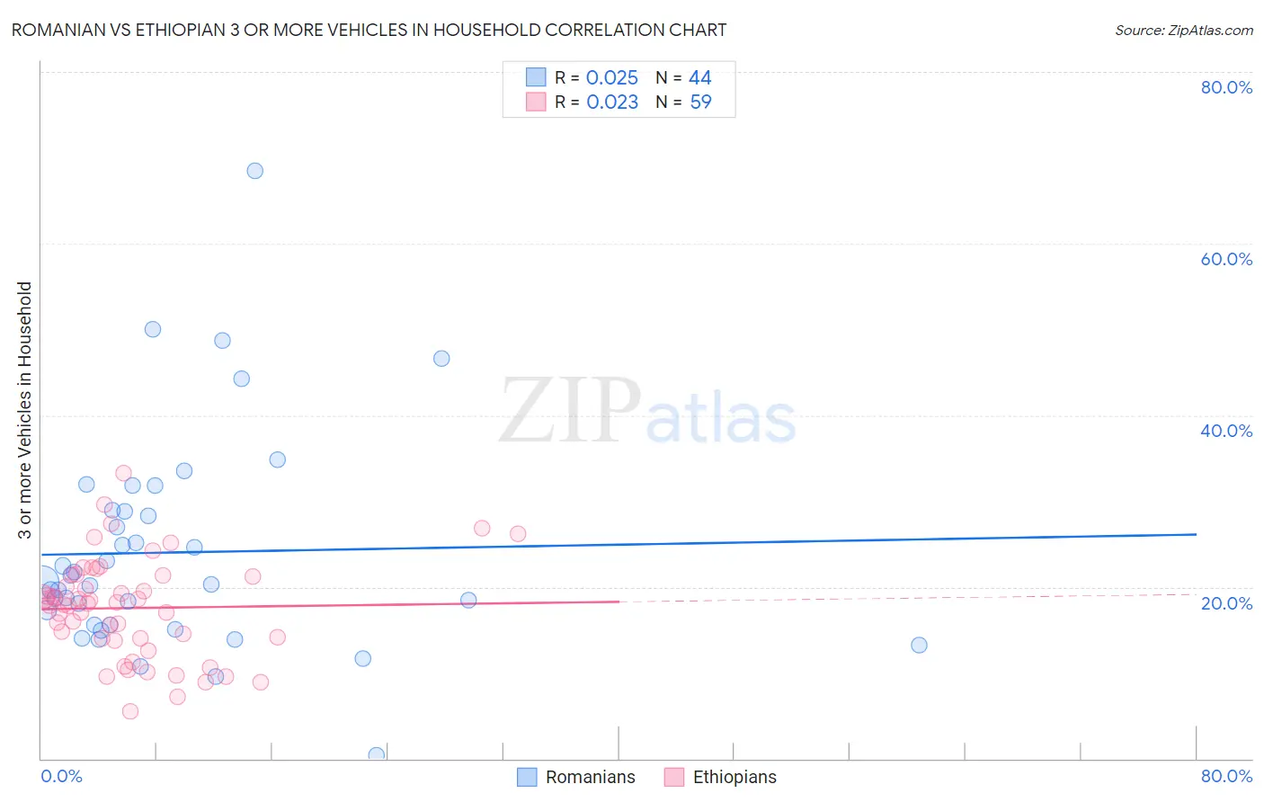 Romanian vs Ethiopian 3 or more Vehicles in Household