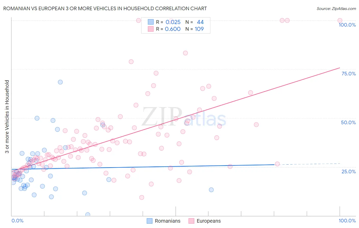 Romanian vs European 3 or more Vehicles in Household