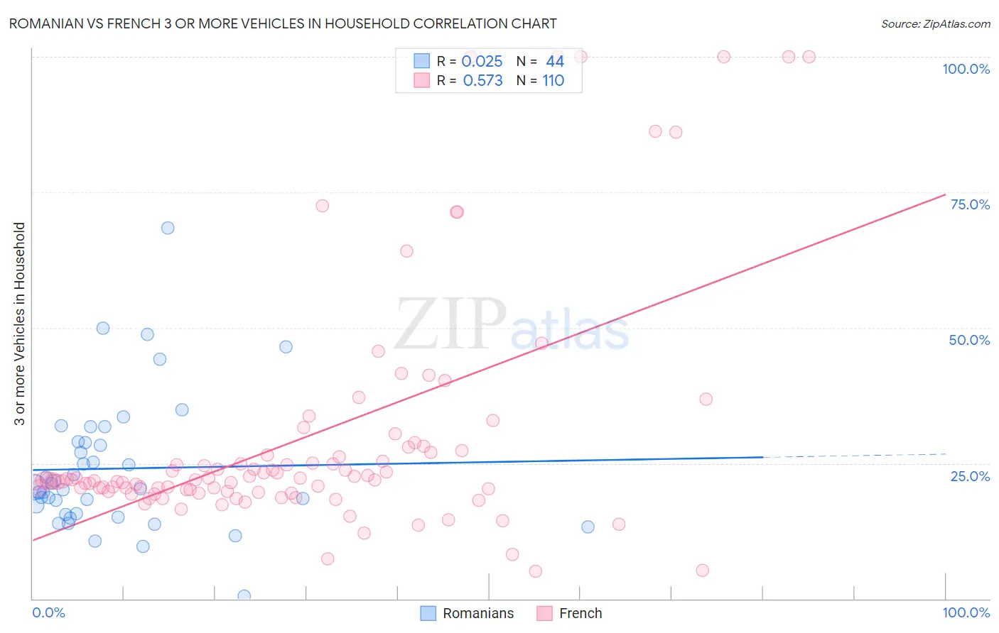Romanian vs French 3 or more Vehicles in Household
