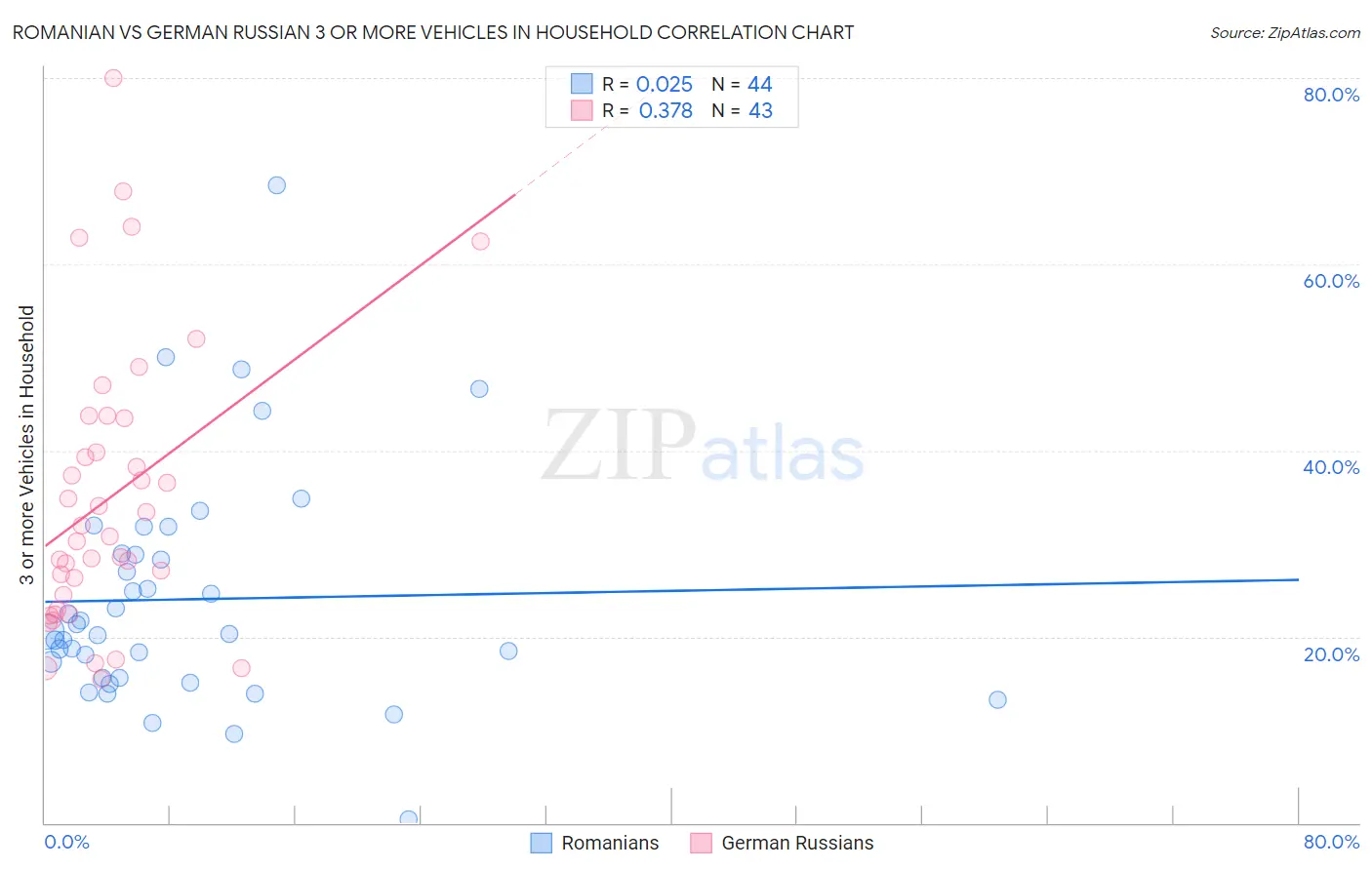 Romanian vs German Russian 3 or more Vehicles in Household
