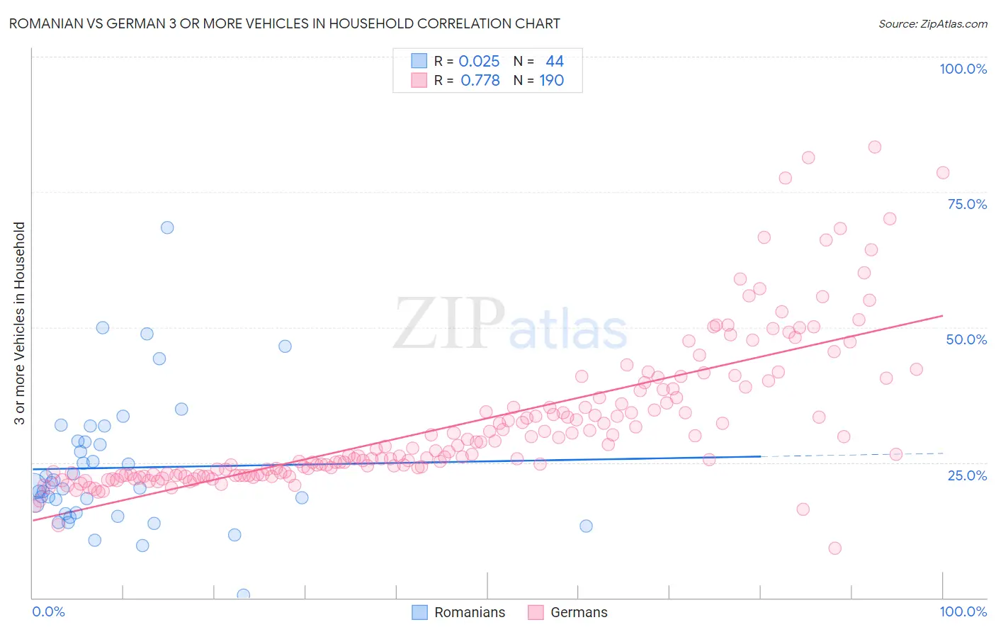 Romanian vs German 3 or more Vehicles in Household