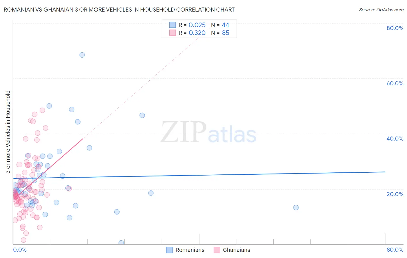 Romanian vs Ghanaian 3 or more Vehicles in Household