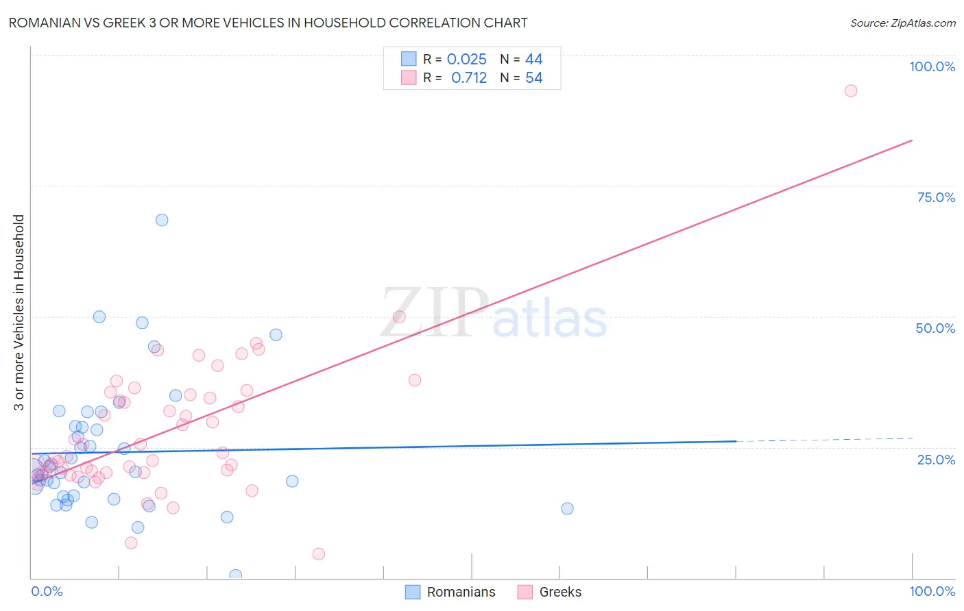 Romanian vs Greek 3 or more Vehicles in Household