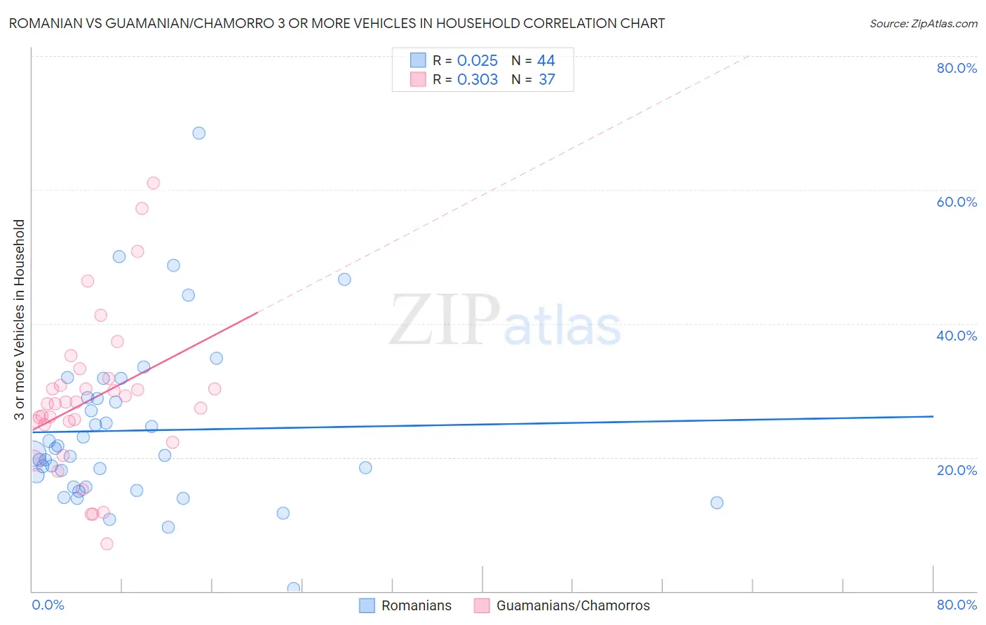 Romanian vs Guamanian/Chamorro 3 or more Vehicles in Household