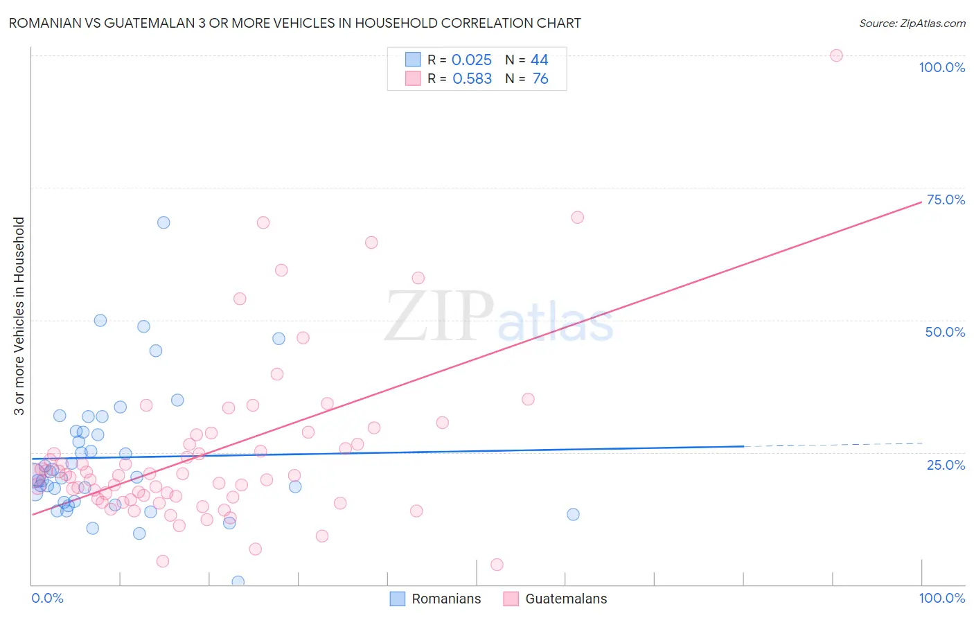 Romanian vs Guatemalan 3 or more Vehicles in Household