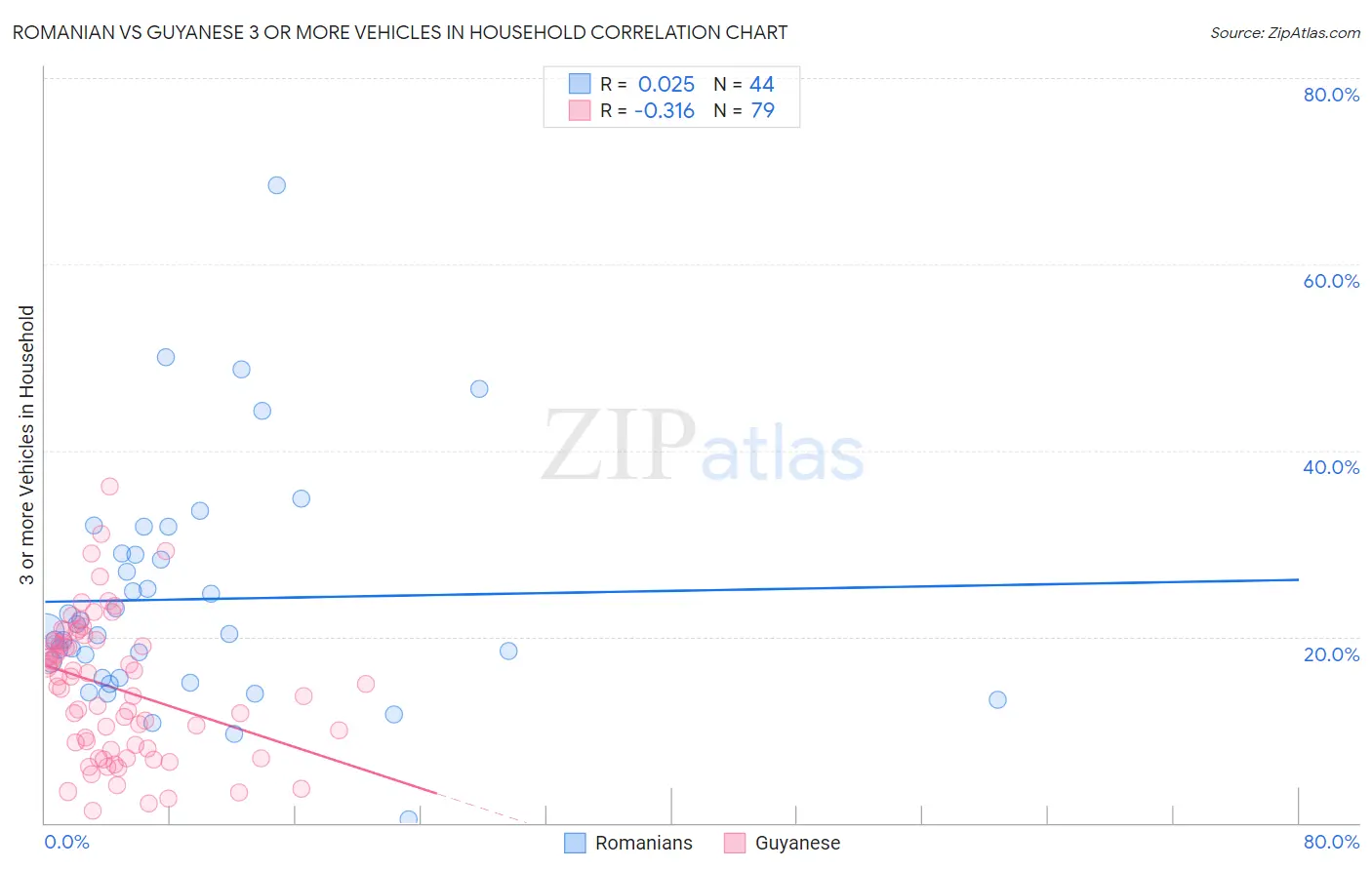 Romanian vs Guyanese 3 or more Vehicles in Household