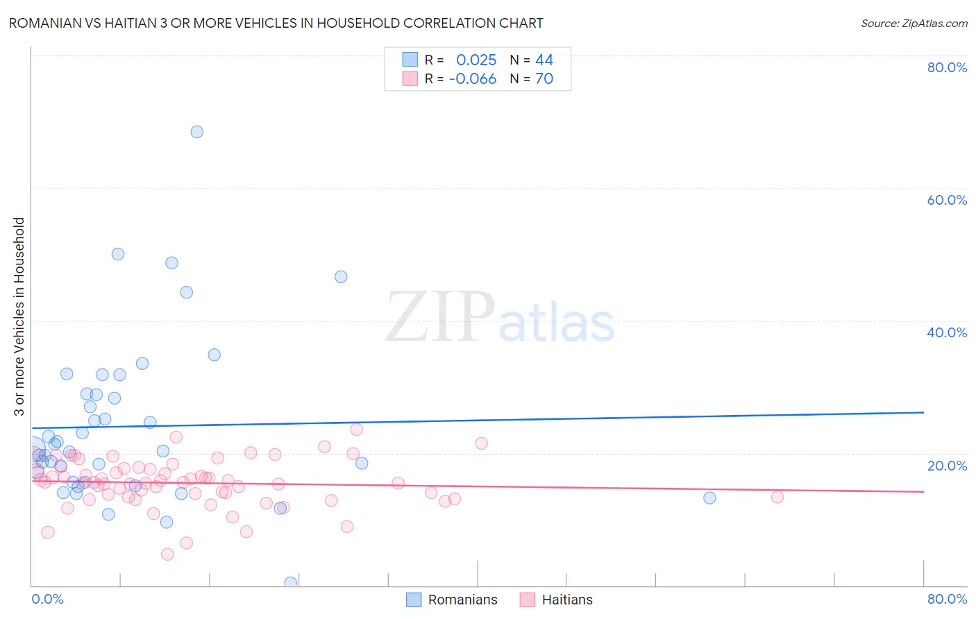 Romanian vs Haitian 3 or more Vehicles in Household
