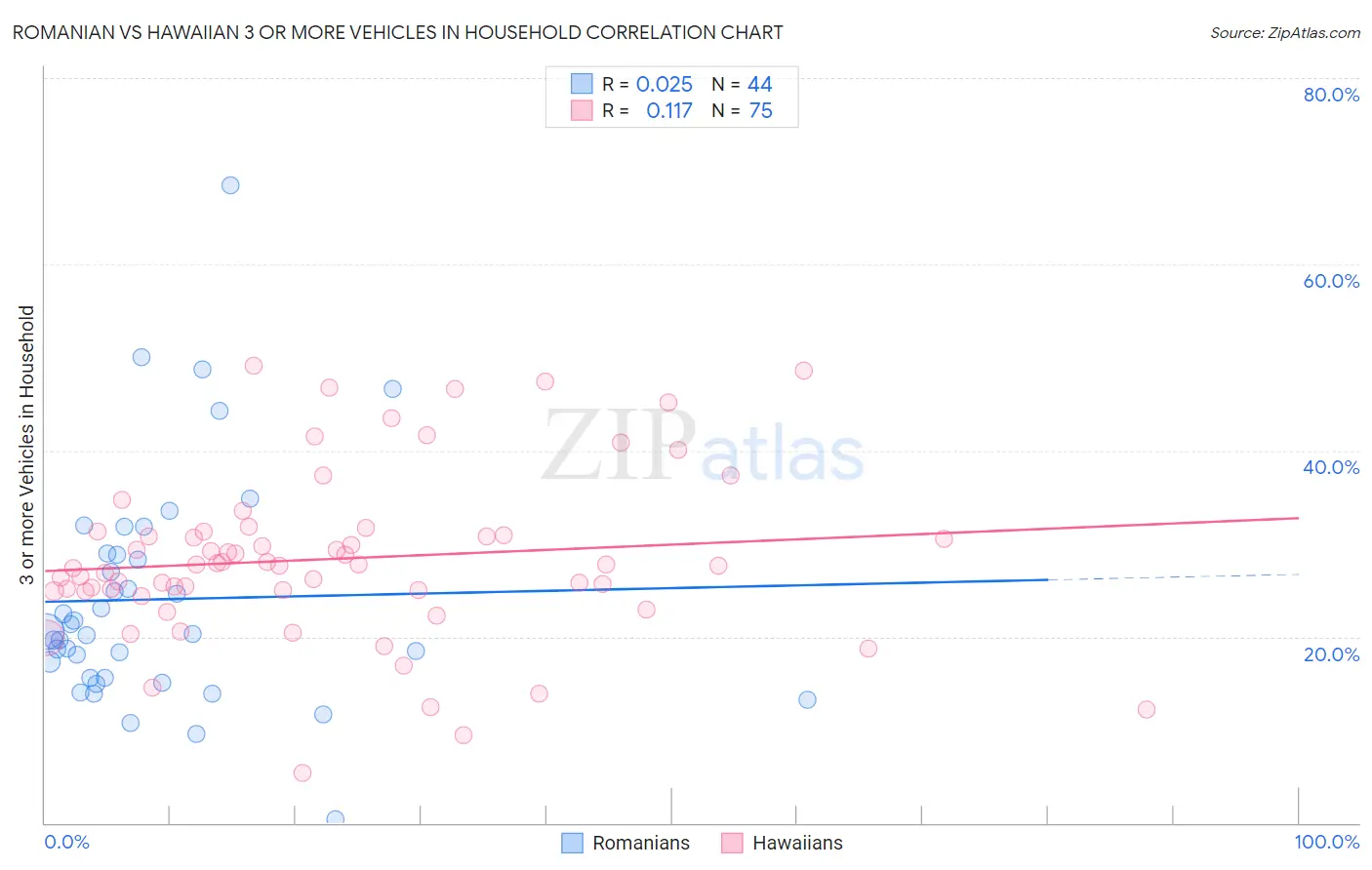 Romanian vs Hawaiian 3 or more Vehicles in Household