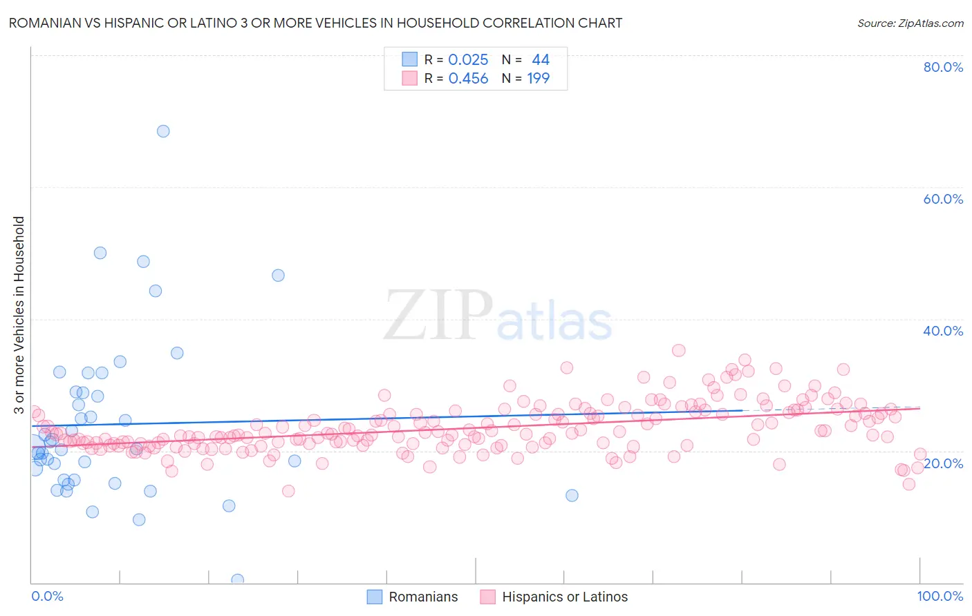 Romanian vs Hispanic or Latino 3 or more Vehicles in Household
