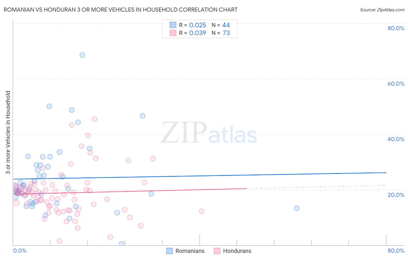 Romanian vs Honduran 3 or more Vehicles in Household
