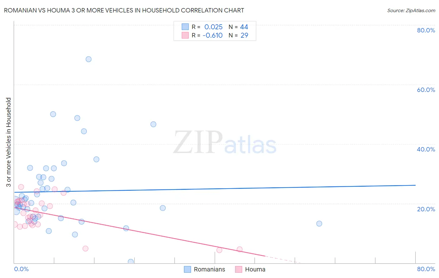 Romanian vs Houma 3 or more Vehicles in Household