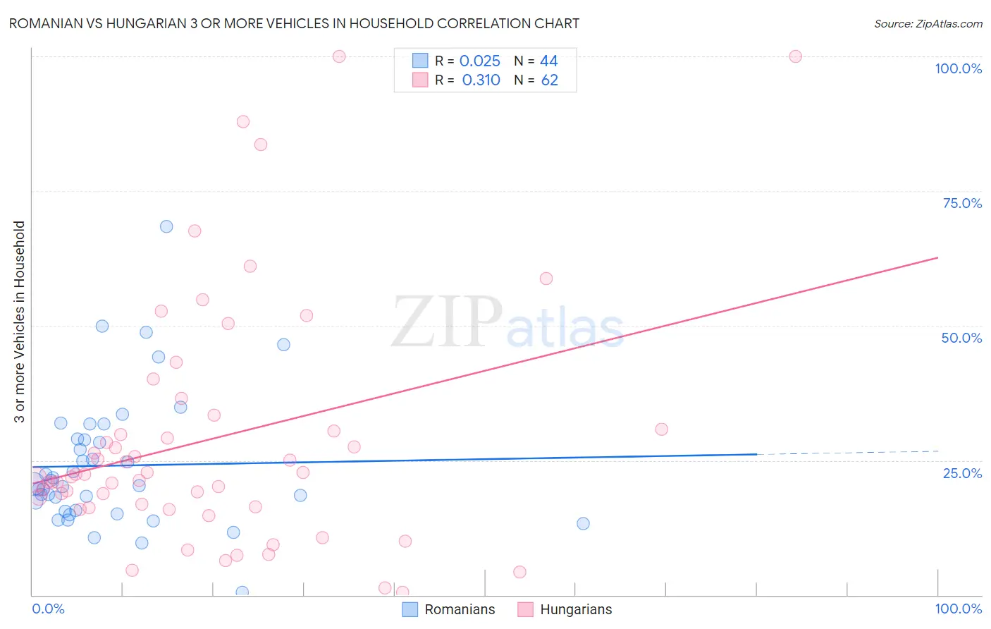 Romanian vs Hungarian 3 or more Vehicles in Household