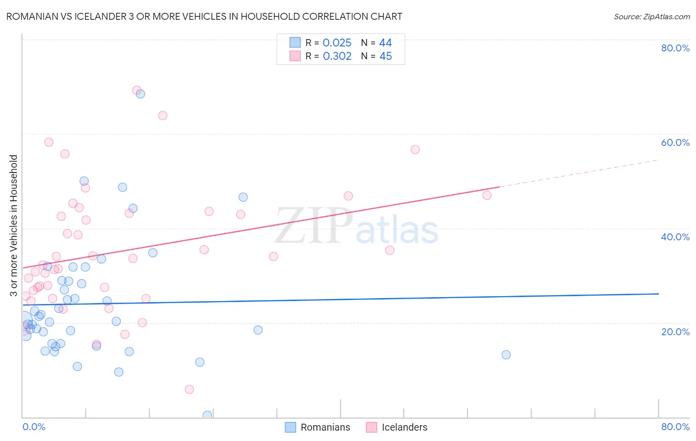Romanian vs Icelander 3 or more Vehicles in Household