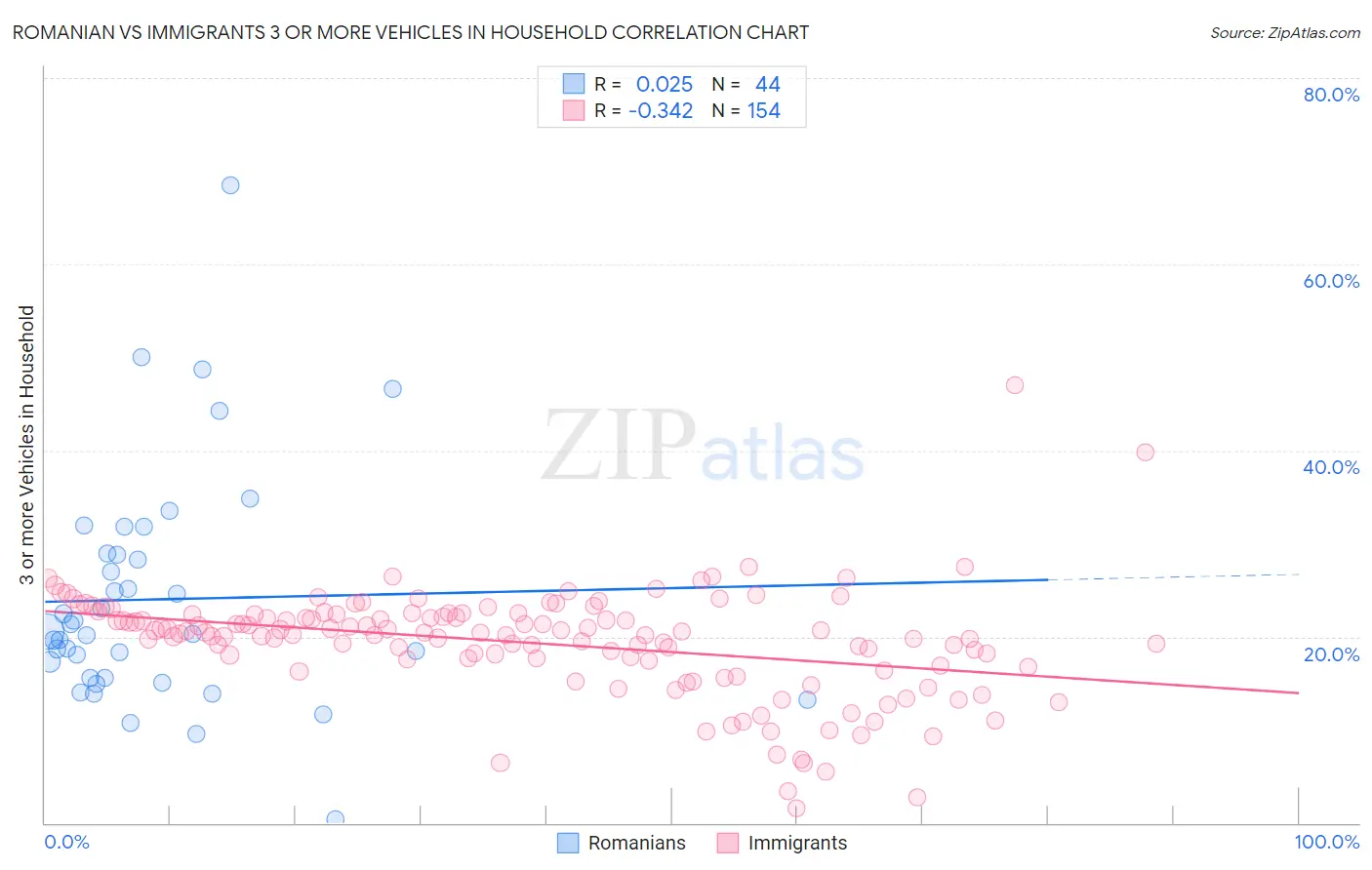 Romanian vs Immigrants 3 or more Vehicles in Household