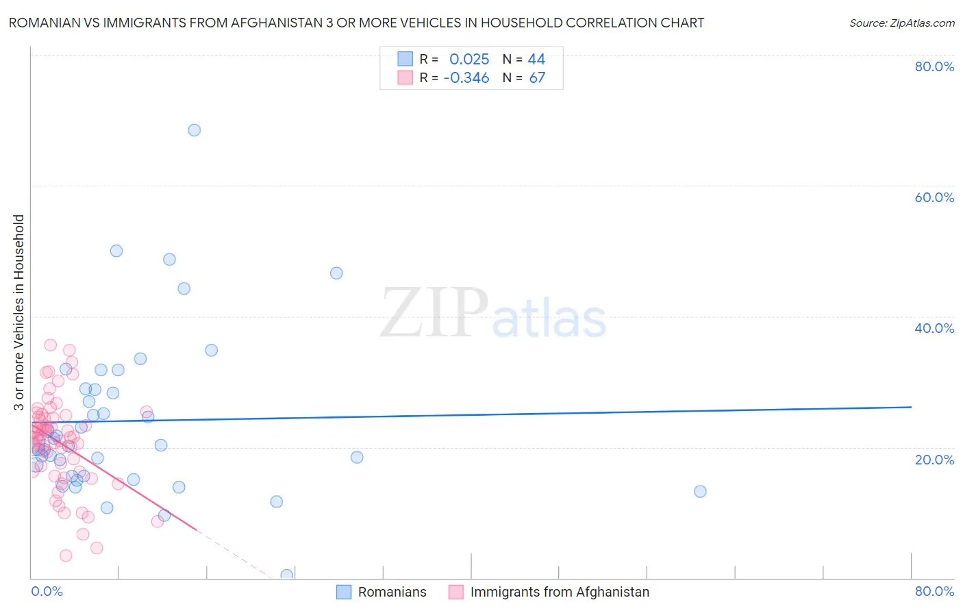 Romanian vs Immigrants from Afghanistan 3 or more Vehicles in Household