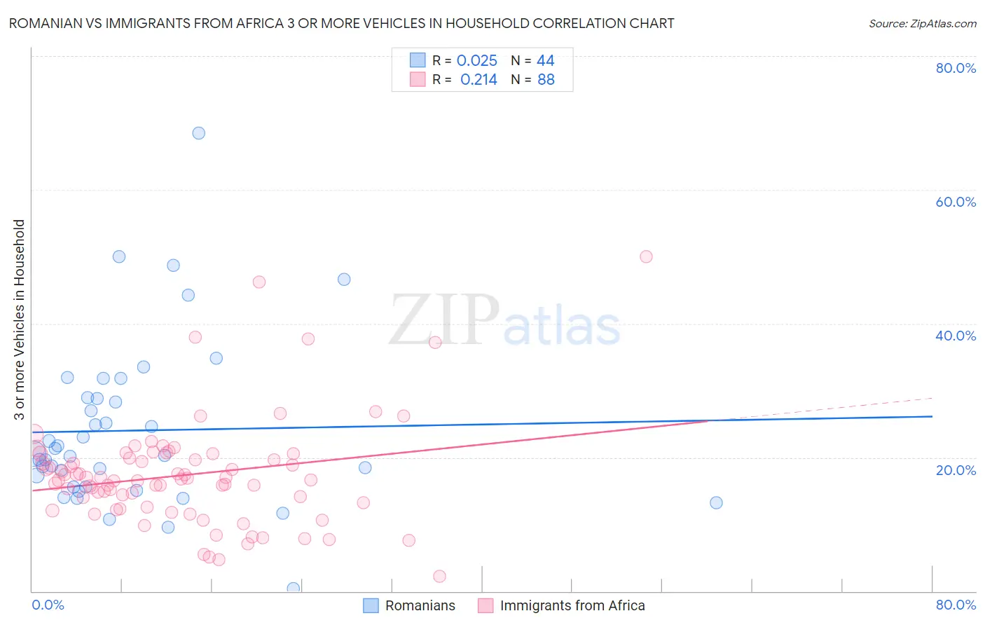 Romanian vs Immigrants from Africa 3 or more Vehicles in Household