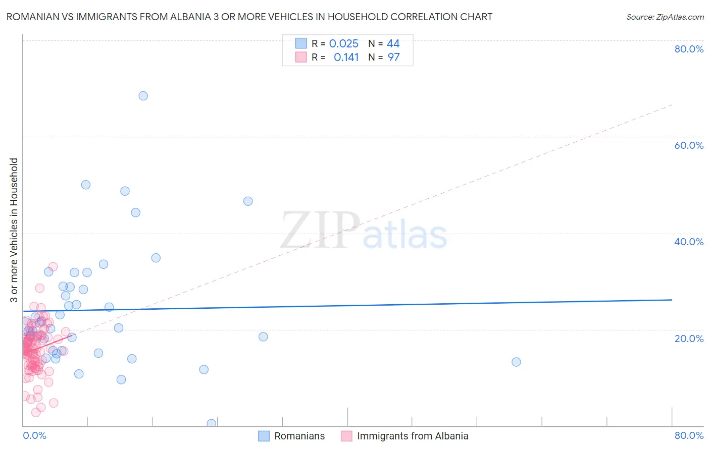 Romanian vs Immigrants from Albania 3 or more Vehicles in Household