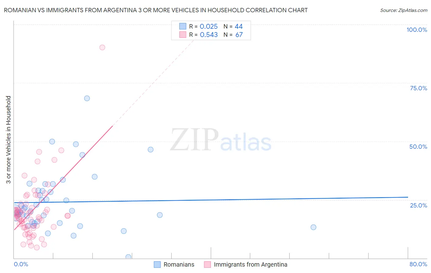 Romanian vs Immigrants from Argentina 3 or more Vehicles in Household