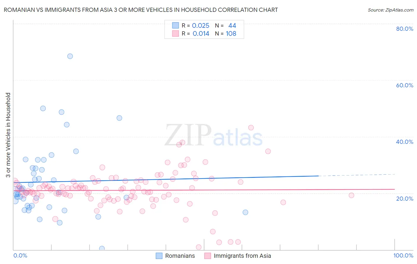 Romanian vs Immigrants from Asia 3 or more Vehicles in Household