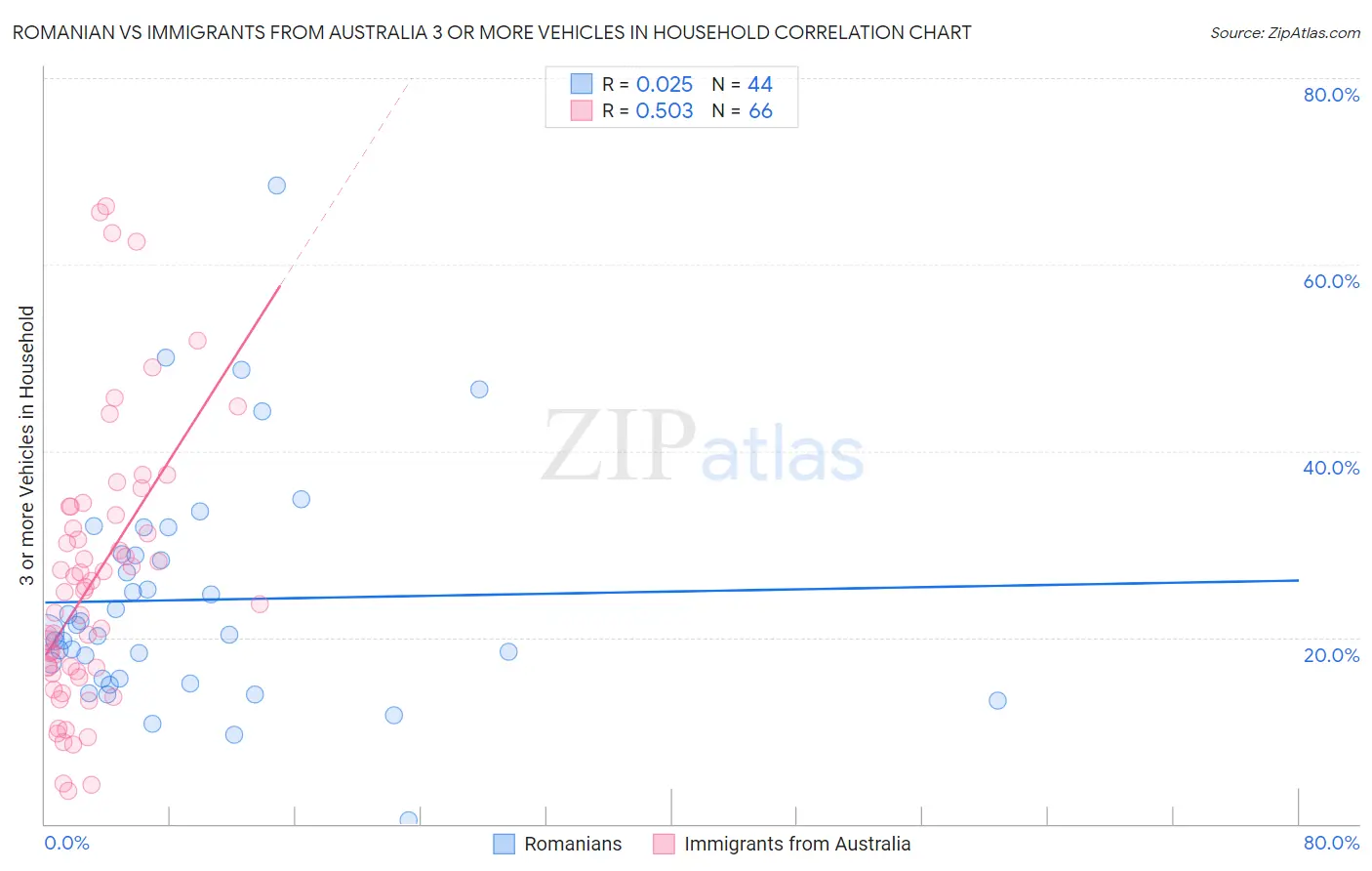 Romanian vs Immigrants from Australia 3 or more Vehicles in Household