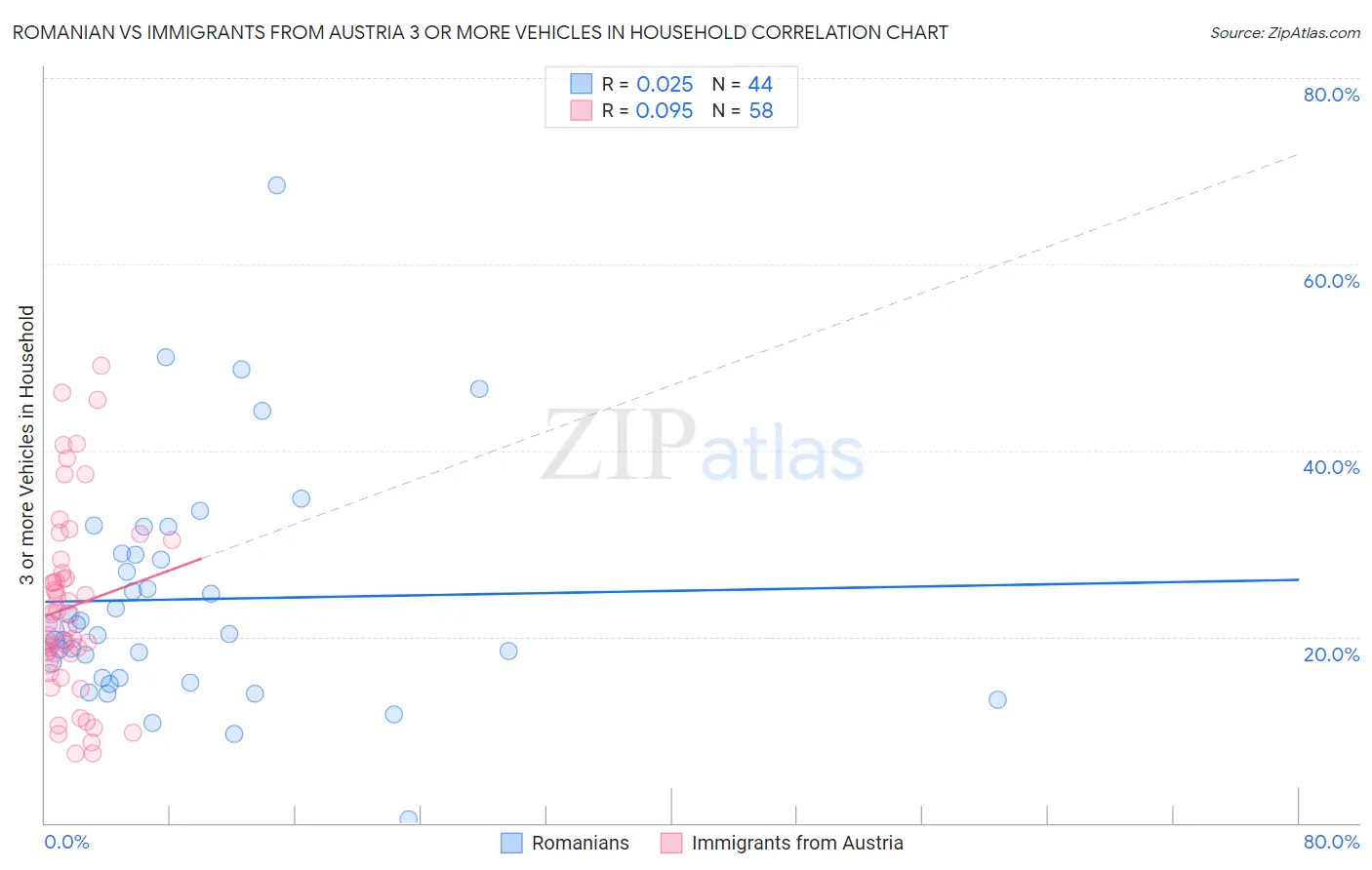 Romanian vs Immigrants from Austria 3 or more Vehicles in Household