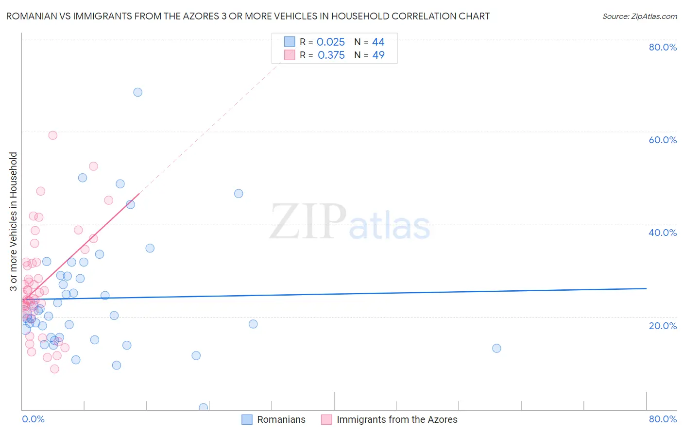 Romanian vs Immigrants from the Azores 3 or more Vehicles in Household