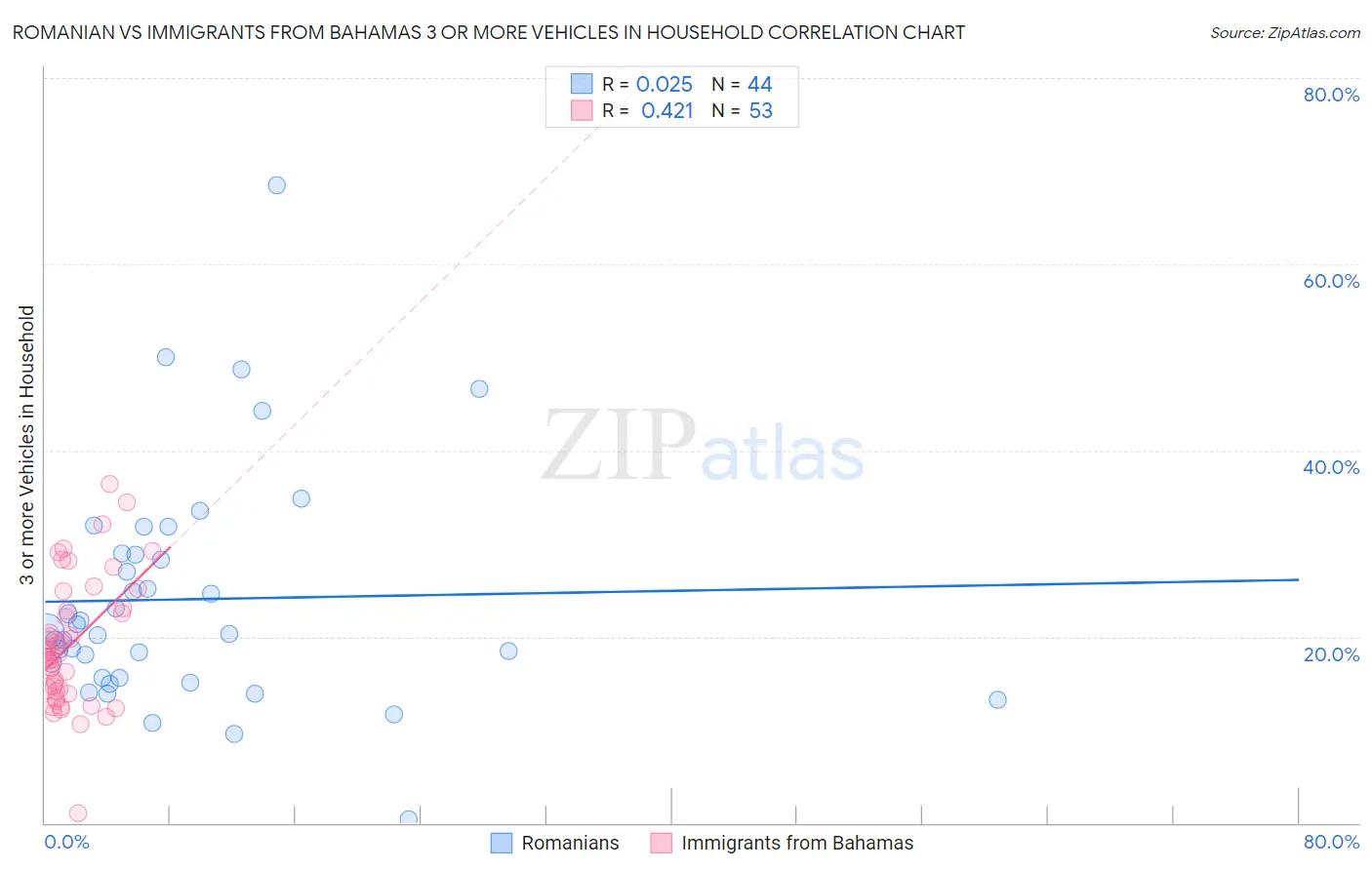 Romanian vs Immigrants from Bahamas 3 or more Vehicles in Household
