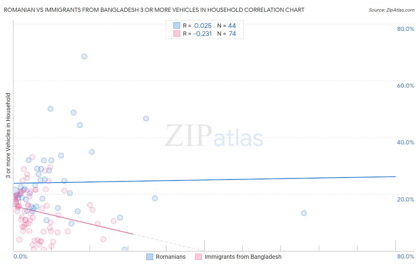 Romanian vs Immigrants from Bangladesh 3 or more Vehicles in Household