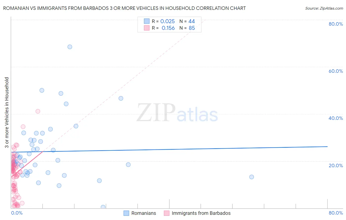 Romanian vs Immigrants from Barbados 3 or more Vehicles in Household