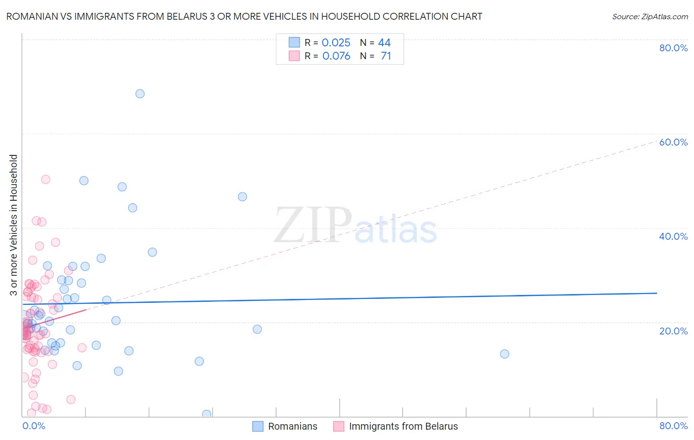 Romanian vs Immigrants from Belarus 3 or more Vehicles in Household