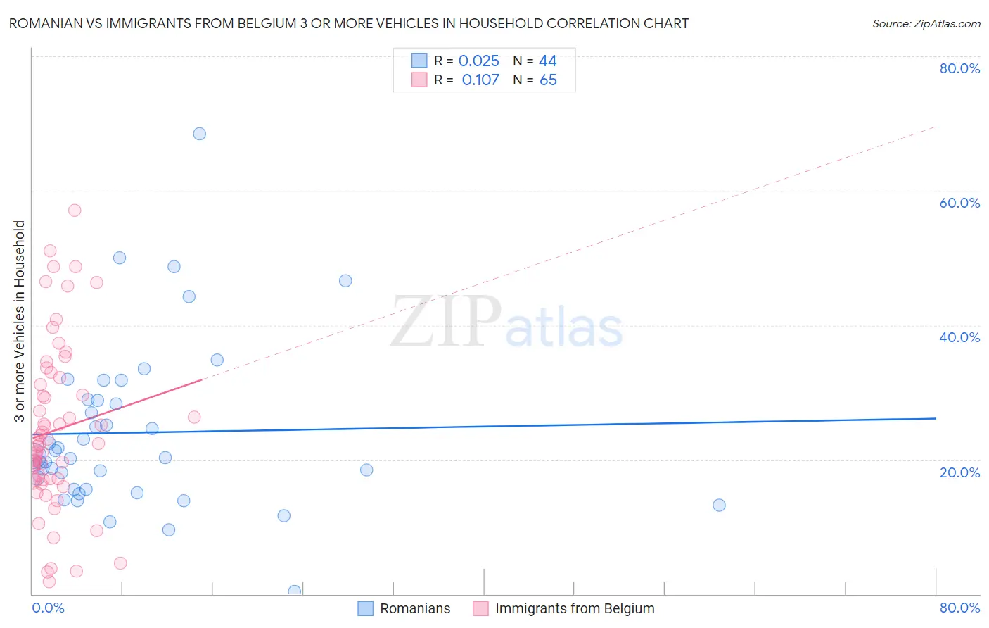Romanian vs Immigrants from Belgium 3 or more Vehicles in Household